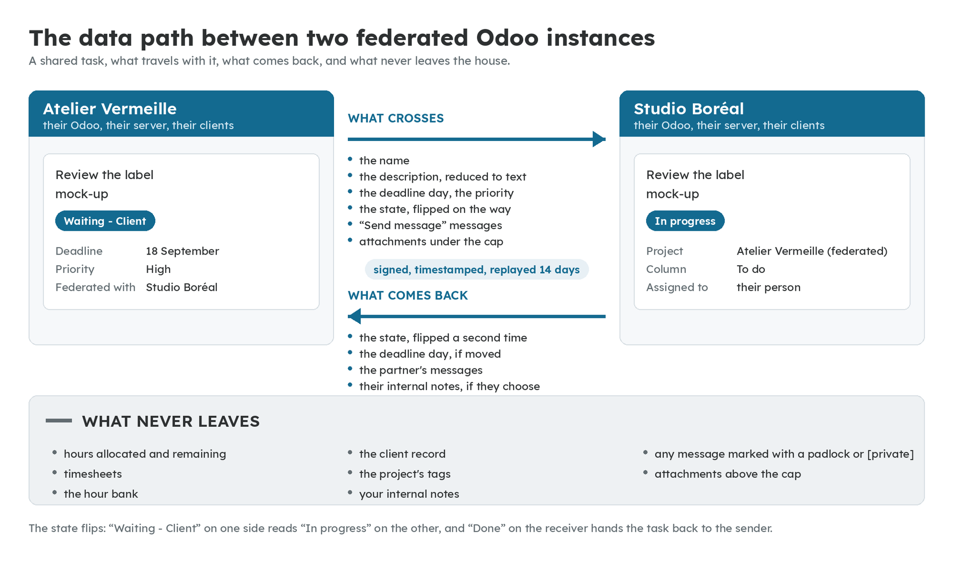Diagram of the data path between two federated Odoo instances. On the left, the task on the sender's side in Waiting - Client. On the right, its mirror on the partner's side in In progress. One arrow shows what crosses, another what comes back, and a bottom band lists what never leaves: hours, timesheets, the hour bank, the client record, tags, internal notes and messages marked private.